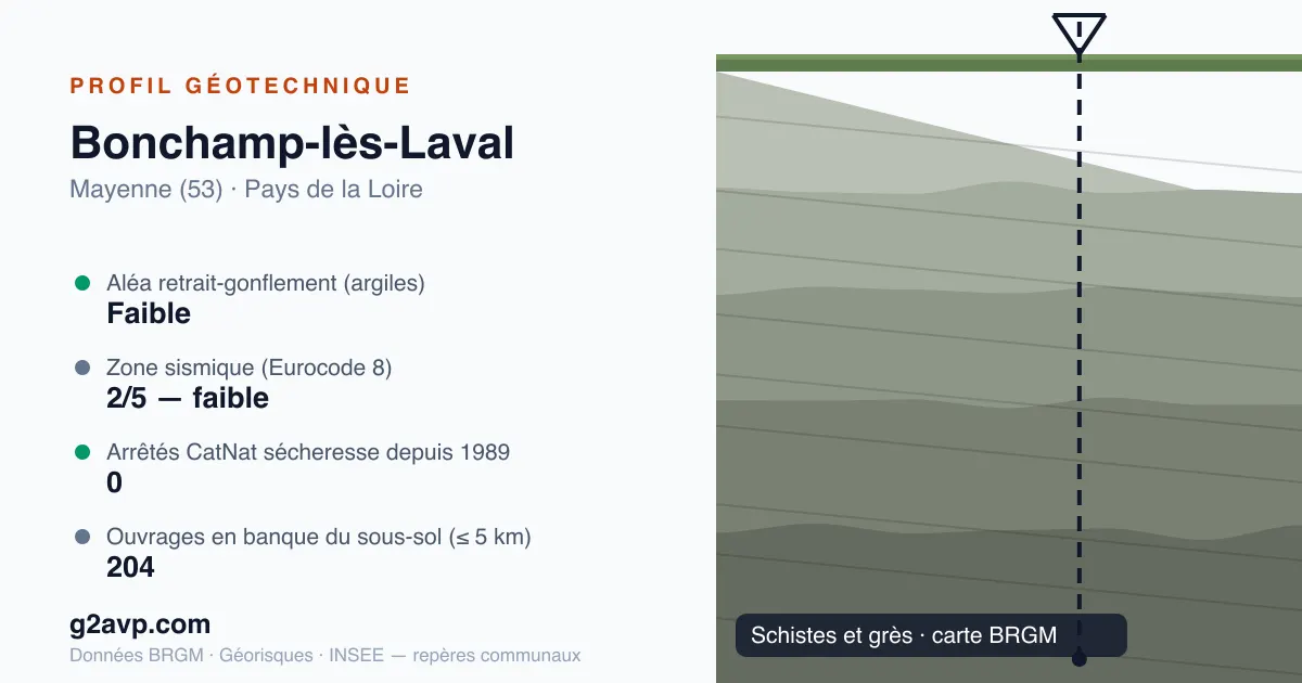 Profil géotechnique de Bonchamp-lès-Laval — schistes et grès — aléa retrait-gonflement faible — 0 arrêté CatNat sécheresse