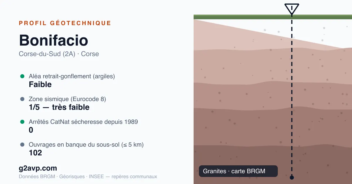 Profil géotechnique de Bonifacio — granites — aléa retrait-gonflement faible — 0 arrêté CatNat sécheresse