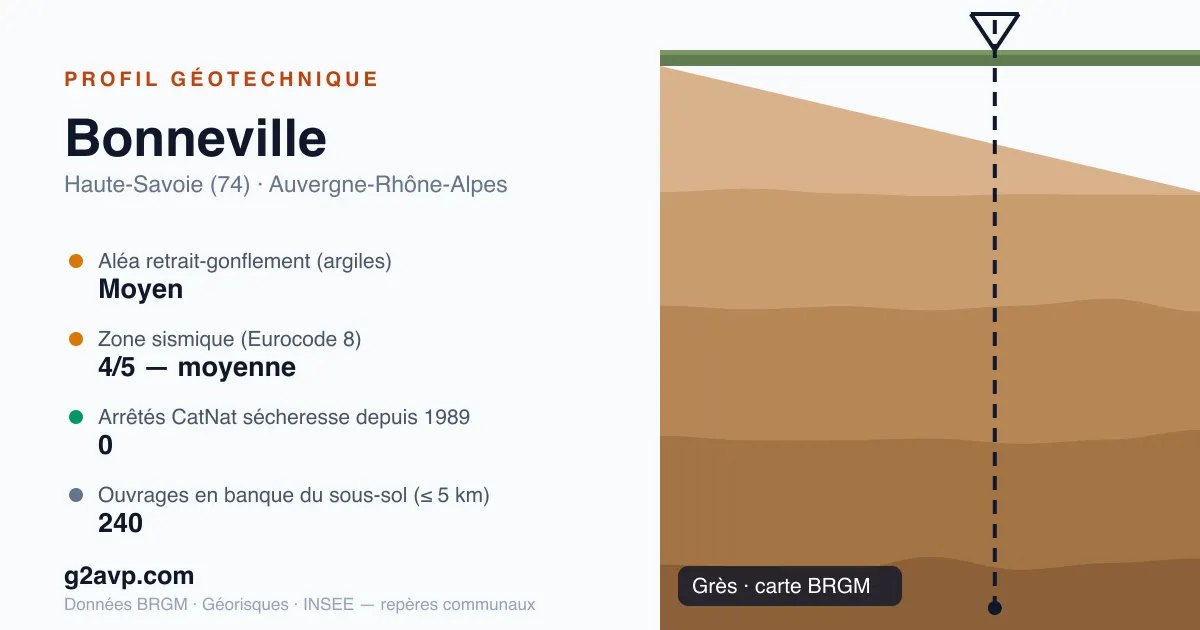 Profil géotechnique de Bonneville — grès — aléa retrait-gonflement moyen — 0 arrêté CatNat sécheresse