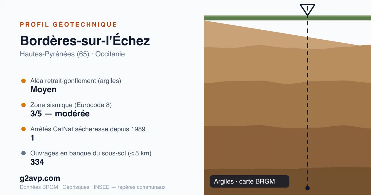 Profil géotechnique de Bordères-sur-l'Échez — argiles — aléa retrait-gonflement moyen — 1 arrêté CatNat sécheresse