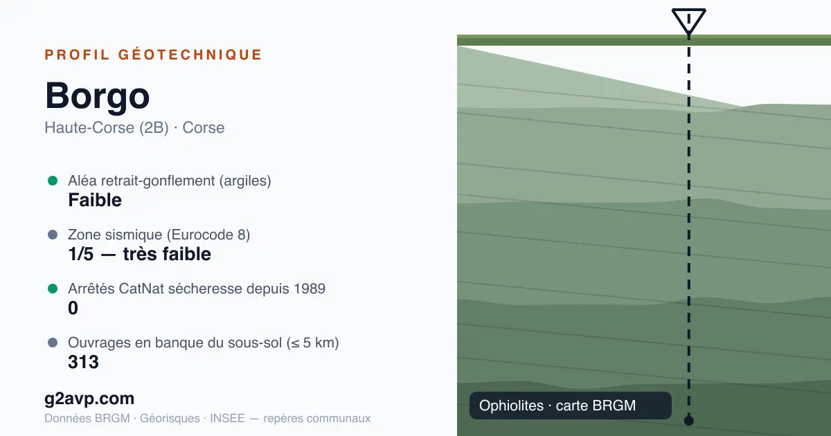 Profil géotechnique de Borgo — ophiolites — aléa retrait-gonflement faible — 0 arrêté CatNat sécheresse