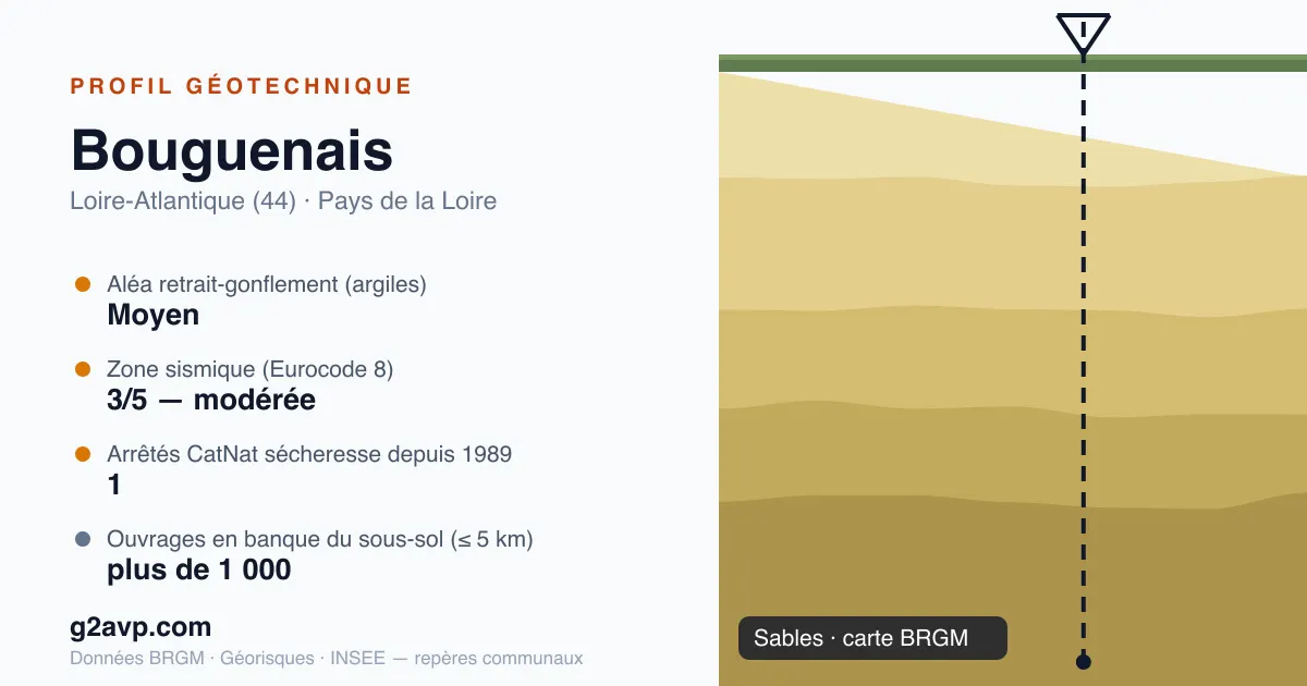 Profil géotechnique de Bouguenais — sables — aléa retrait-gonflement moyen — 1 arrêté CatNat sécheresse