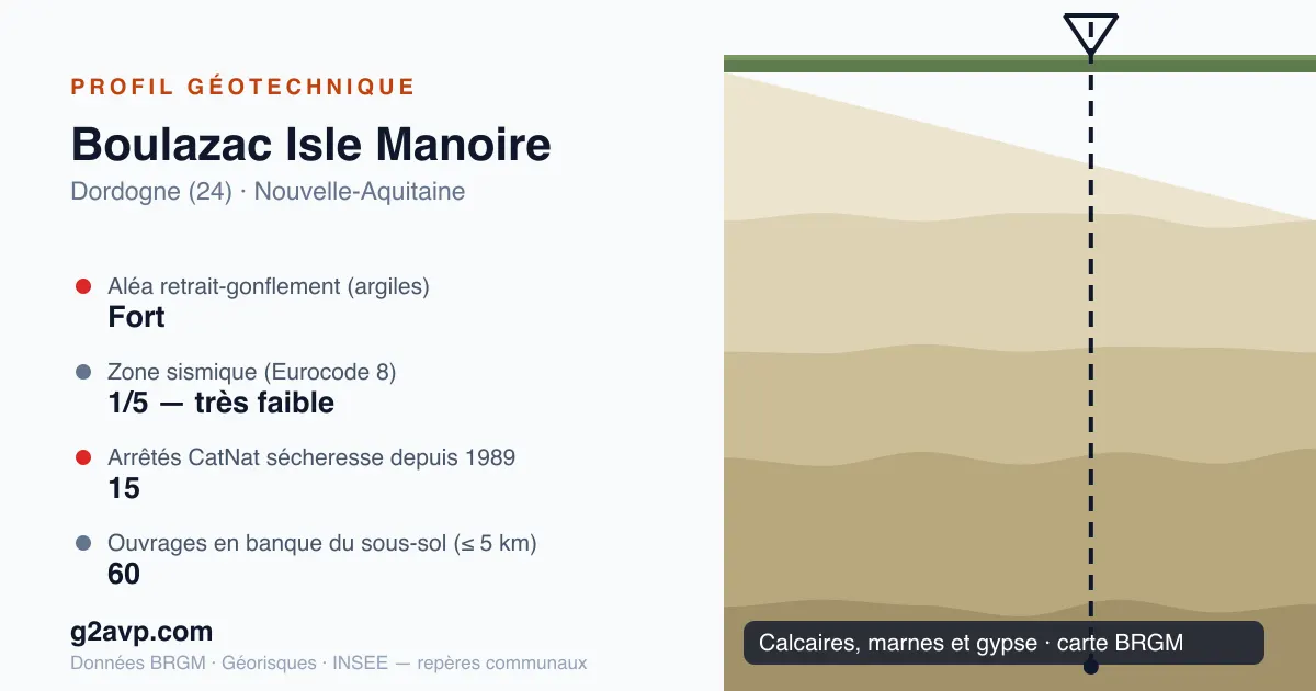 Profil géotechnique de Boulazac Isle Manoire — calcaires, marnes et gypse — aléa retrait-gonflement fort — 15 arrêtés CatNat sécheresse