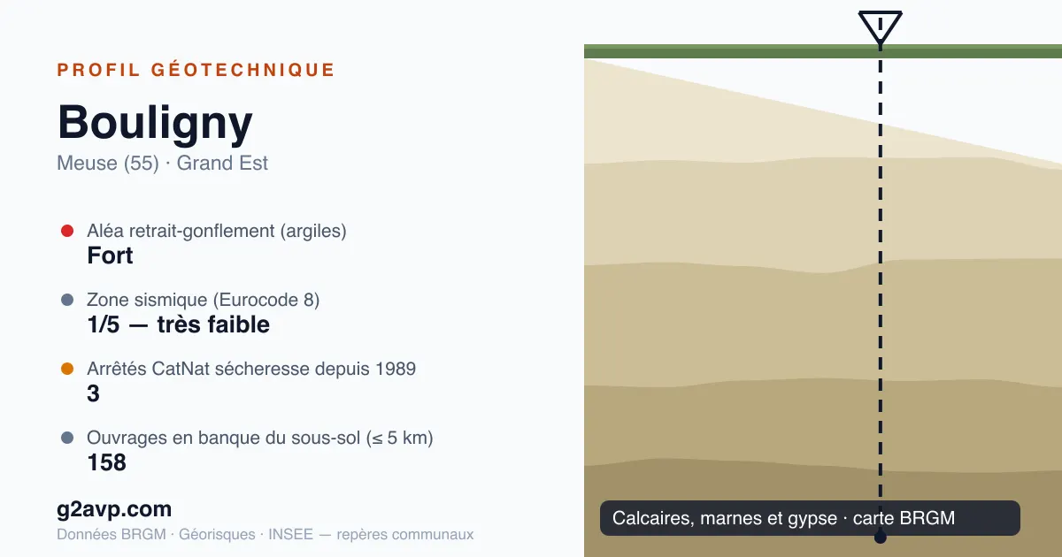 Profil géotechnique de Bouligny — calcaires, marnes et gypse — aléa retrait-gonflement fort — 3 arrêtés CatNat sécheresse
