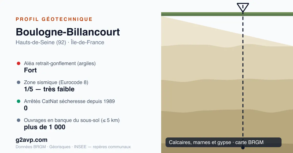 Profil géotechnique de Boulogne-Billancourt — calcaires, marnes et gypse — aléa retrait-gonflement fort — 0 arrêté CatNat sécheresse
