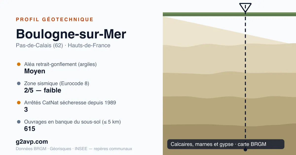 Profil géotechnique de Boulogne-sur-Mer — calcaires, marnes et gypse — aléa retrait-gonflement moyen — 3 arrêtés CatNat sécheresse