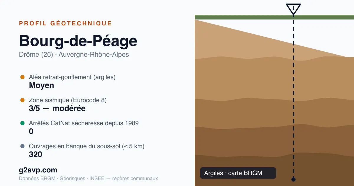 Profil géotechnique de Bourg-de-Péage — argiles — aléa retrait-gonflement moyen — 0 arrêté CatNat sécheresse