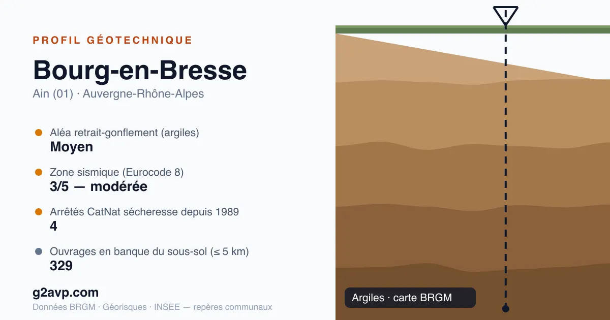 Profil géotechnique de Bourg-en-Bresse — argiles — aléa retrait-gonflement moyen — 4 arrêtés CatNat sécheresse