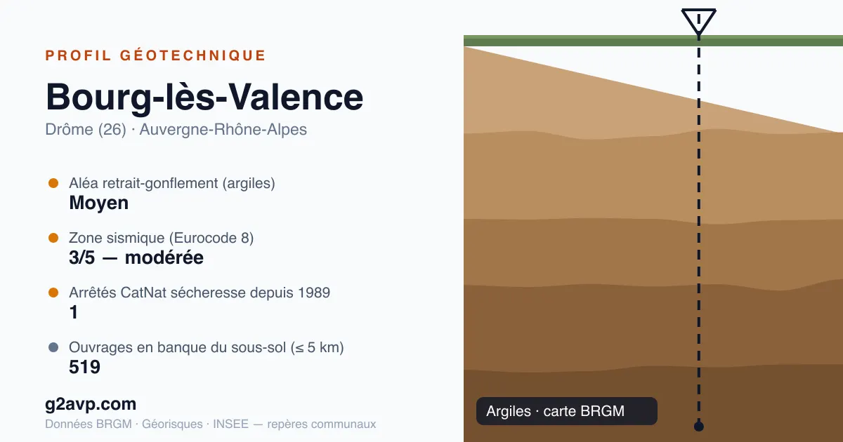 Profil géotechnique de Bourg-lès-Valence — argiles — aléa retrait-gonflement moyen — 1 arrêté CatNat sécheresse