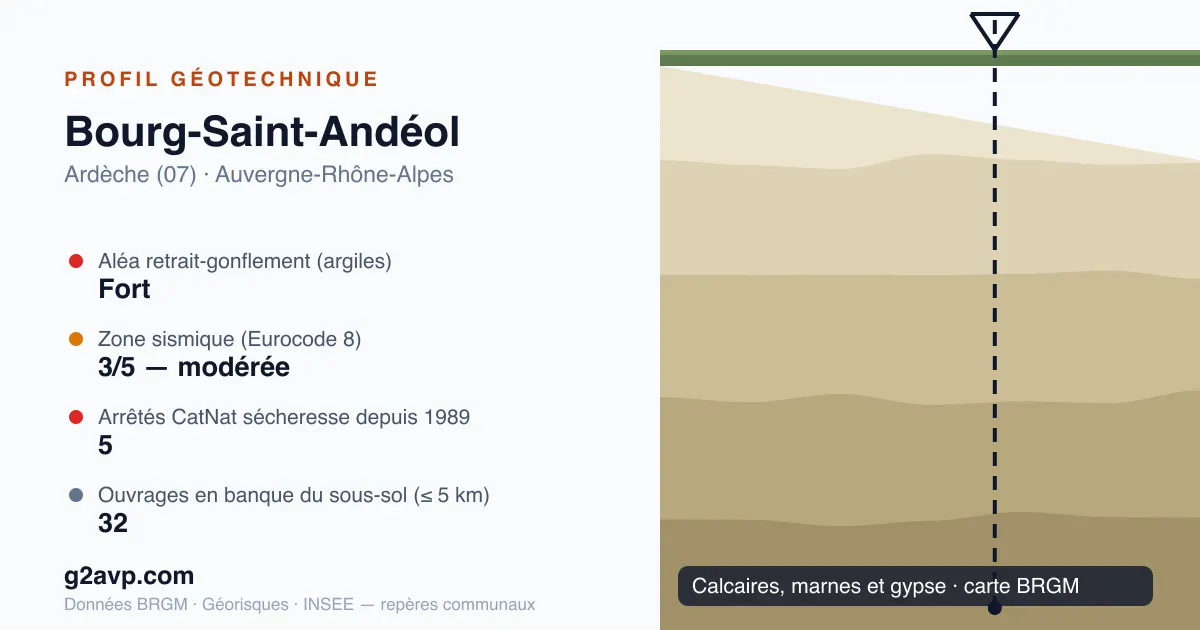 Profil géotechnique de Bourg-Saint-Andéol — calcaires, marnes et gypse — aléa retrait-gonflement fort — 5 arrêtés CatNat sécheresse