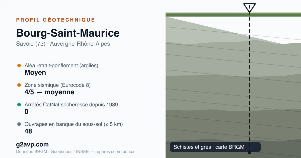 Profil géotechnique de Bourg-Saint-Maurice — schistes et grès — aléa retrait-gonflement moyen — 0 arrêté CatNat sécheresse