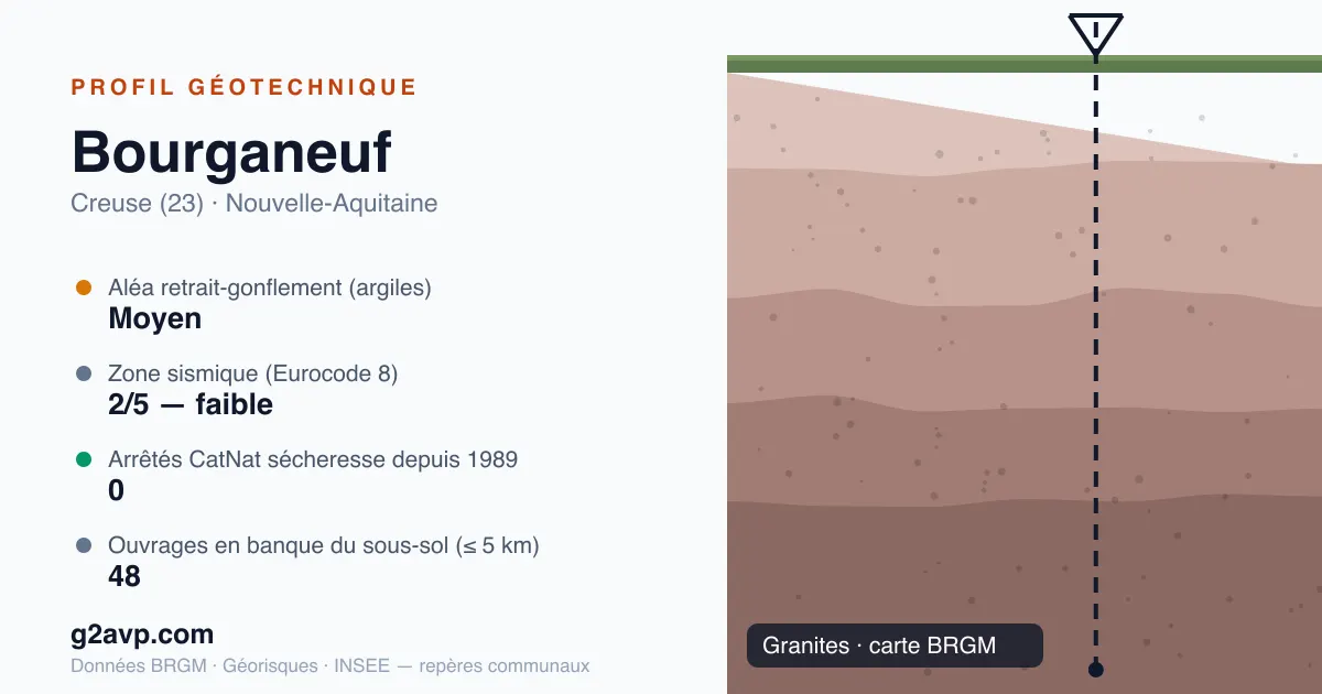 Profil géotechnique de Bourganeuf — granites — aléa retrait-gonflement moyen — 0 arrêté CatNat sécheresse