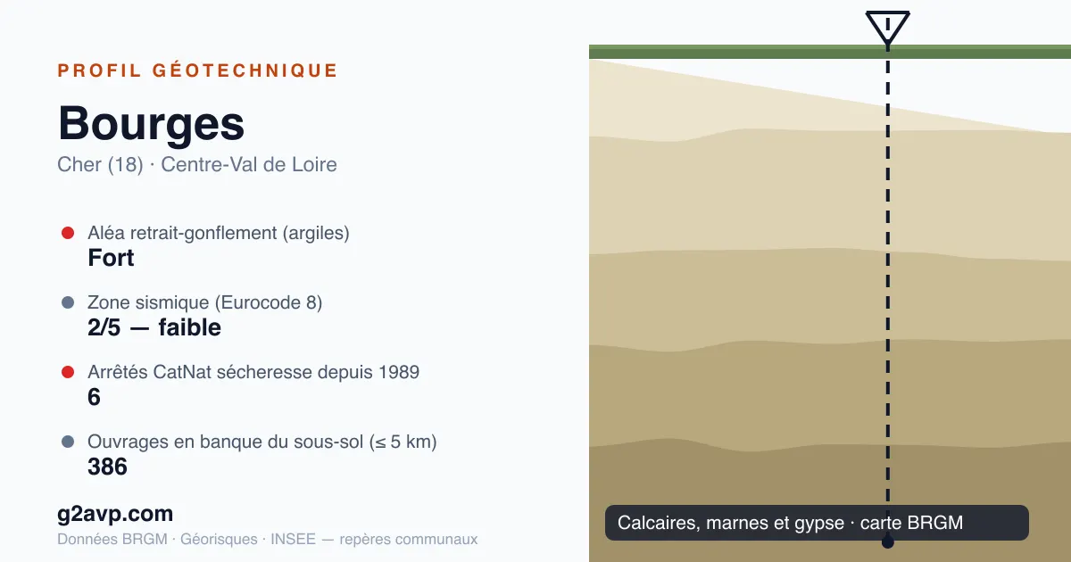 Profil géotechnique de Bourges — calcaires, marnes et gypse — aléa retrait-gonflement fort — 6 arrêtés CatNat sécheresse