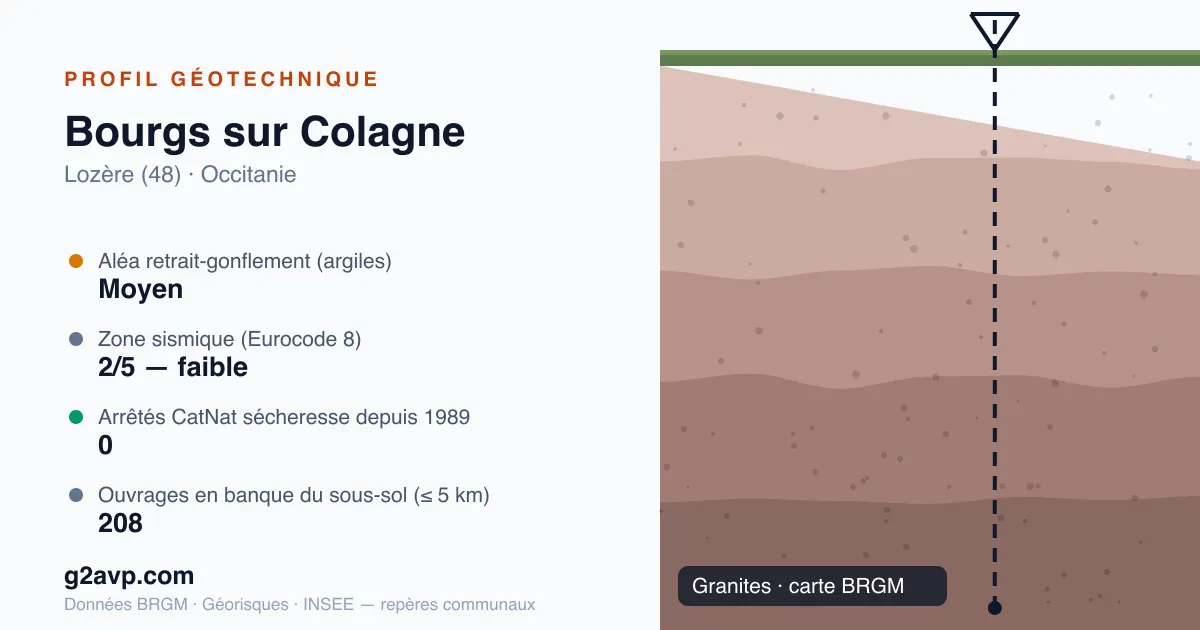 Profil géotechnique de Bourgs sur Colagne — granites — aléa retrait-gonflement moyen — 0 arrêté CatNat sécheresse