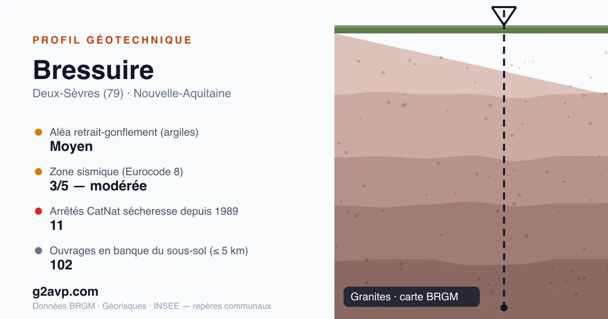 Profil géotechnique de Bressuire — granites — aléa retrait-gonflement moyen — 11 arrêtés CatNat sécheresse