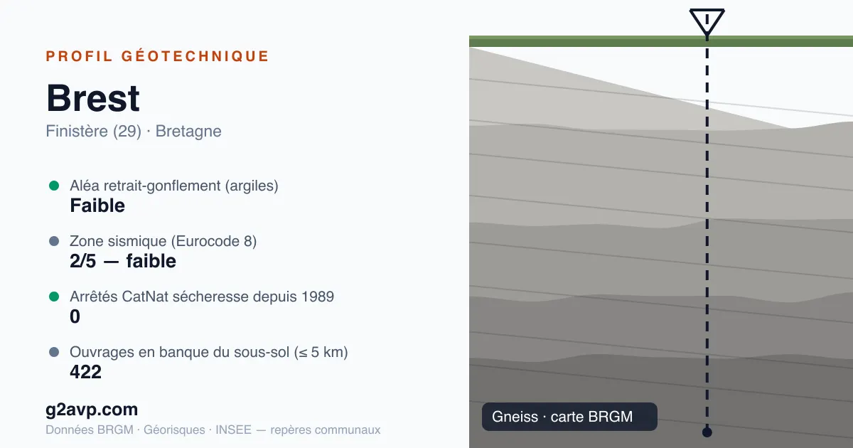 Profil géotechnique de Brest — gneiss — aléa retrait-gonflement faible — 0 arrêté CatNat sécheresse