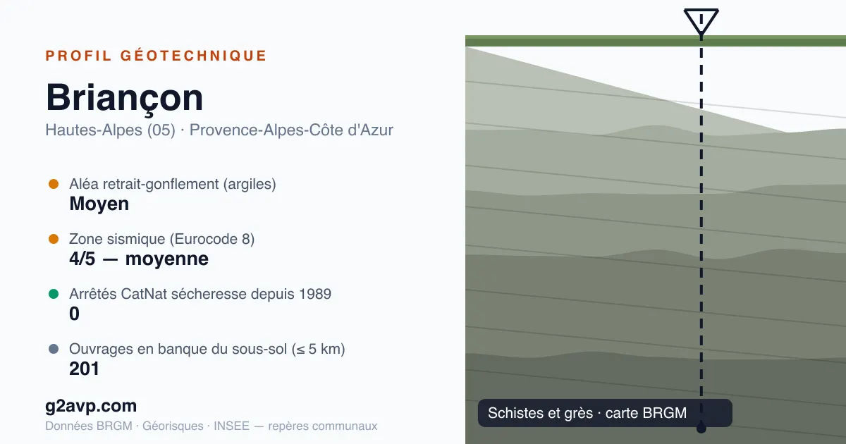 Profil géotechnique de Briançon — schistes et grès — aléa retrait-gonflement moyen — 0 arrêté CatNat sécheresse