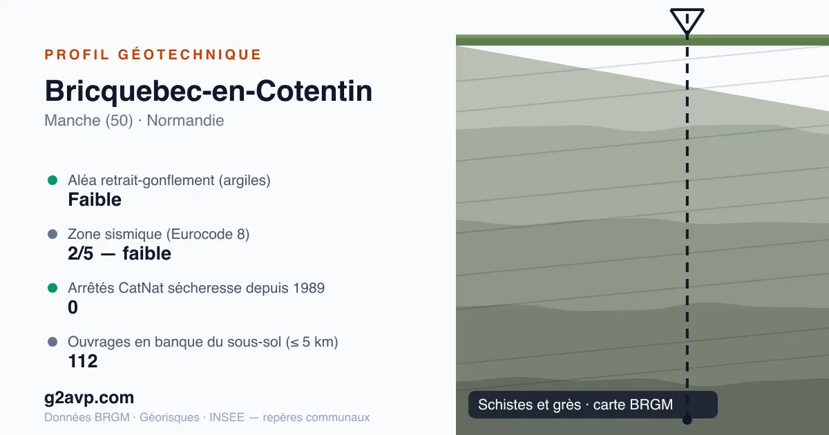 Profil géotechnique de Bricquebec-en-Cotentin — schistes et grès — aléa retrait-gonflement faible — 0 arrêté CatNat sécheresse