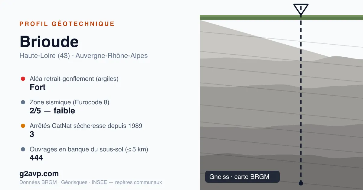 Profil géotechnique de Brioude — gneiss — aléa retrait-gonflement fort — 3 arrêtés CatNat sécheresse