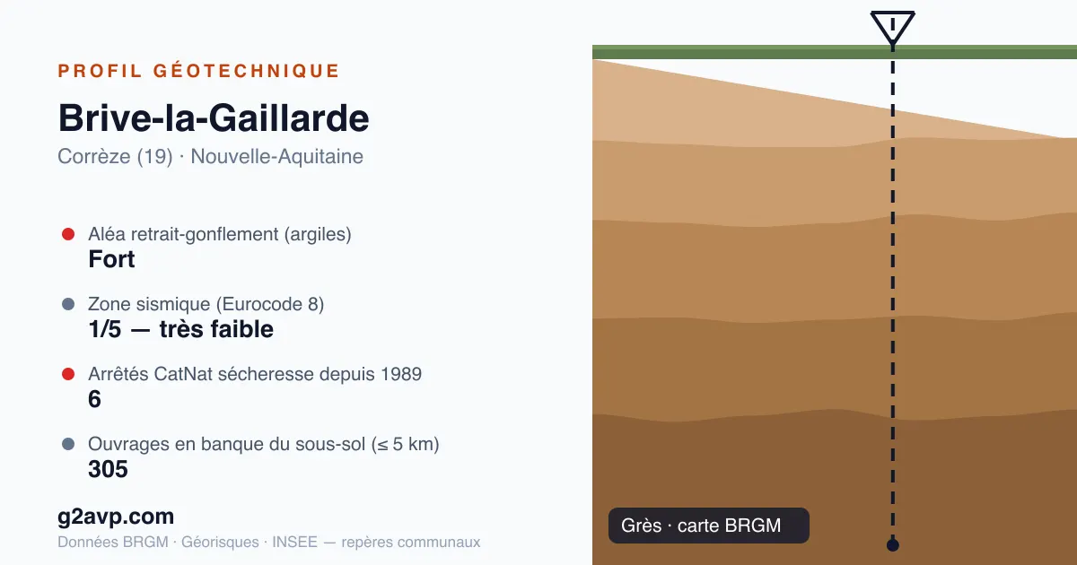 Profil géotechnique de Brive-la-Gaillarde — grès — aléa retrait-gonflement fort — 6 arrêtés CatNat sécheresse