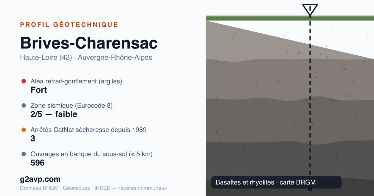 Profil géotechnique de Brives-Charensac — basaltes et rhyolites — aléa retrait-gonflement fort — 3 arrêtés CatNat sécheresse
