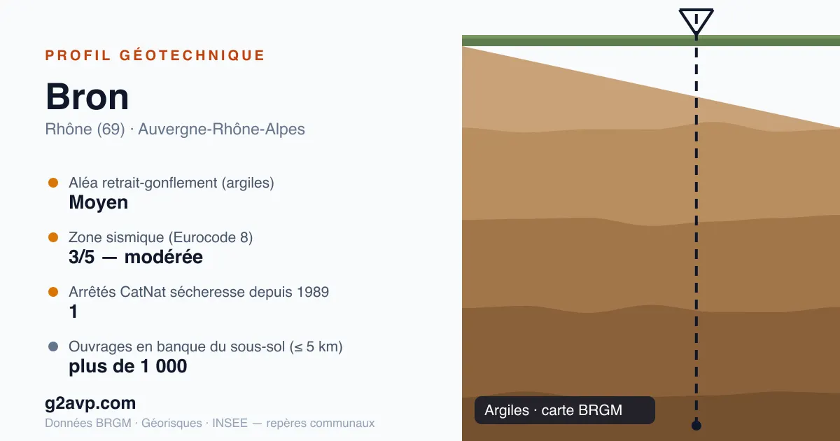 Profil géotechnique de Bron — argiles — aléa retrait-gonflement moyen — 1 arrêté CatNat sécheresse