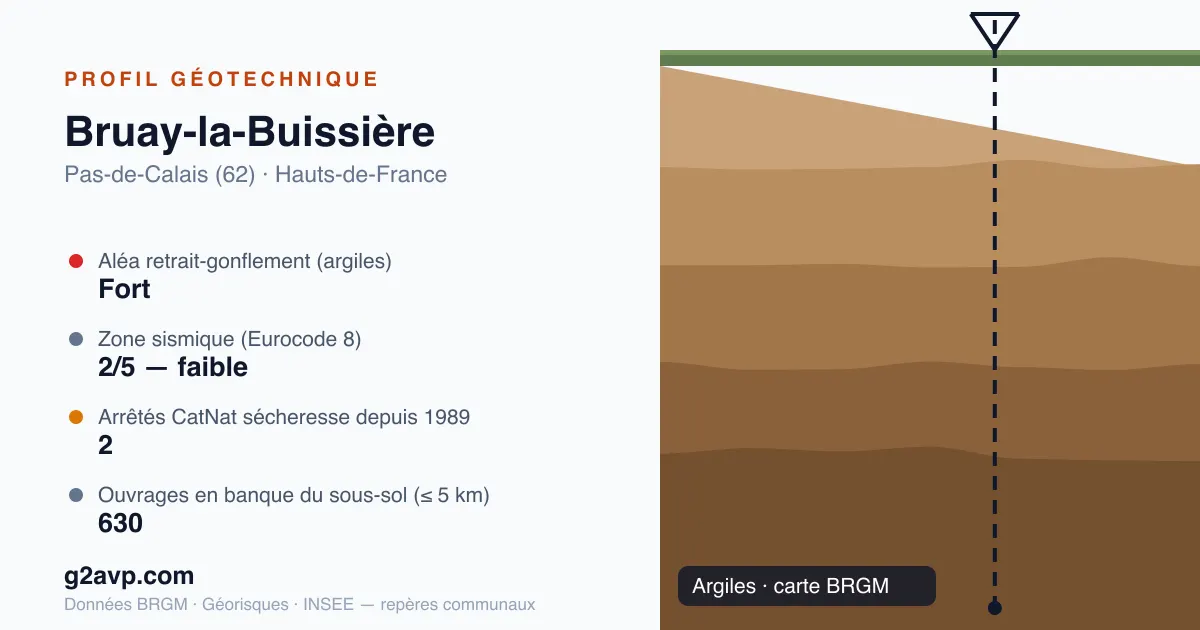 Profil géotechnique de Bruay-la-Buissière — argiles — aléa retrait-gonflement fort — 2 arrêtés CatNat sécheresse