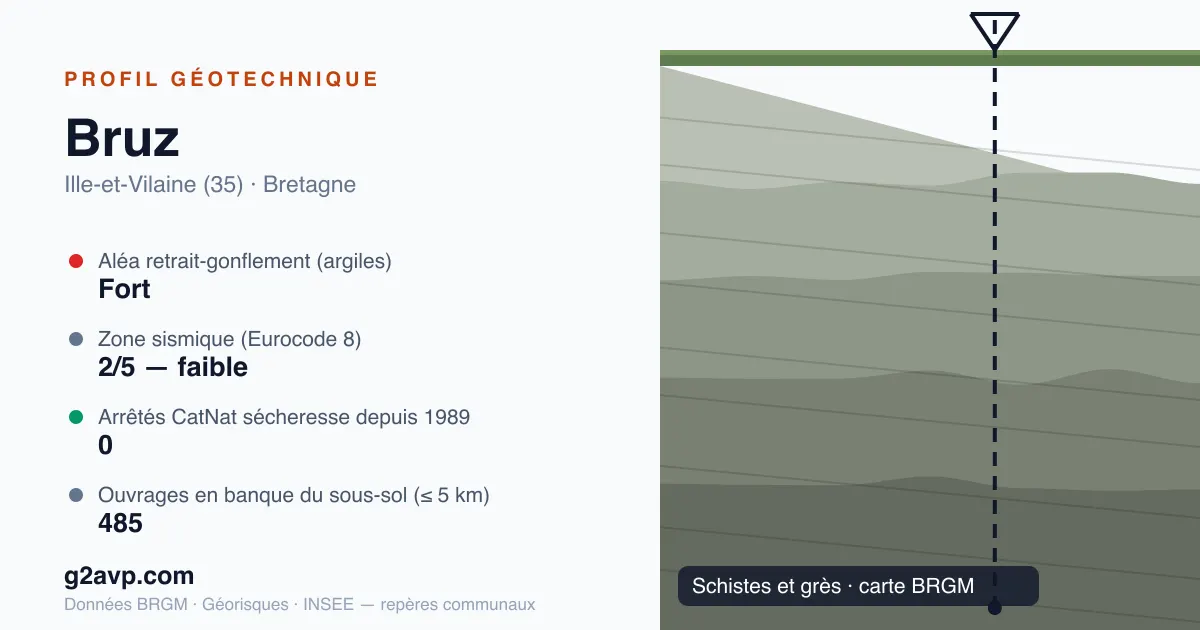 Profil géotechnique de Bruz — schistes et grès — aléa retrait-gonflement fort — 0 arrêté CatNat sécheresse