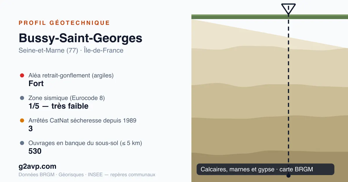 Profil géotechnique de Bussy-Saint-Georges — calcaires, marnes et gypse — aléa retrait-gonflement fort — 3 arrêtés CatNat sécheresse
