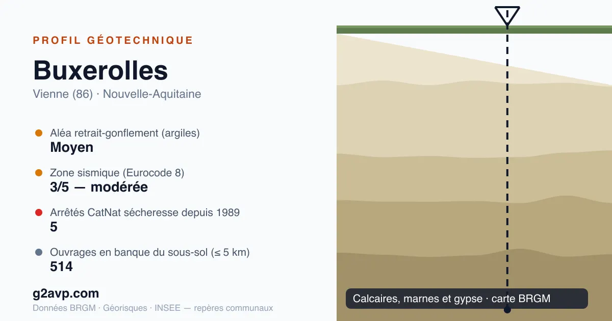 Profil géotechnique de Buxerolles — calcaires, marnes et gypse — aléa retrait-gonflement moyen — 5 arrêtés CatNat sécheresse