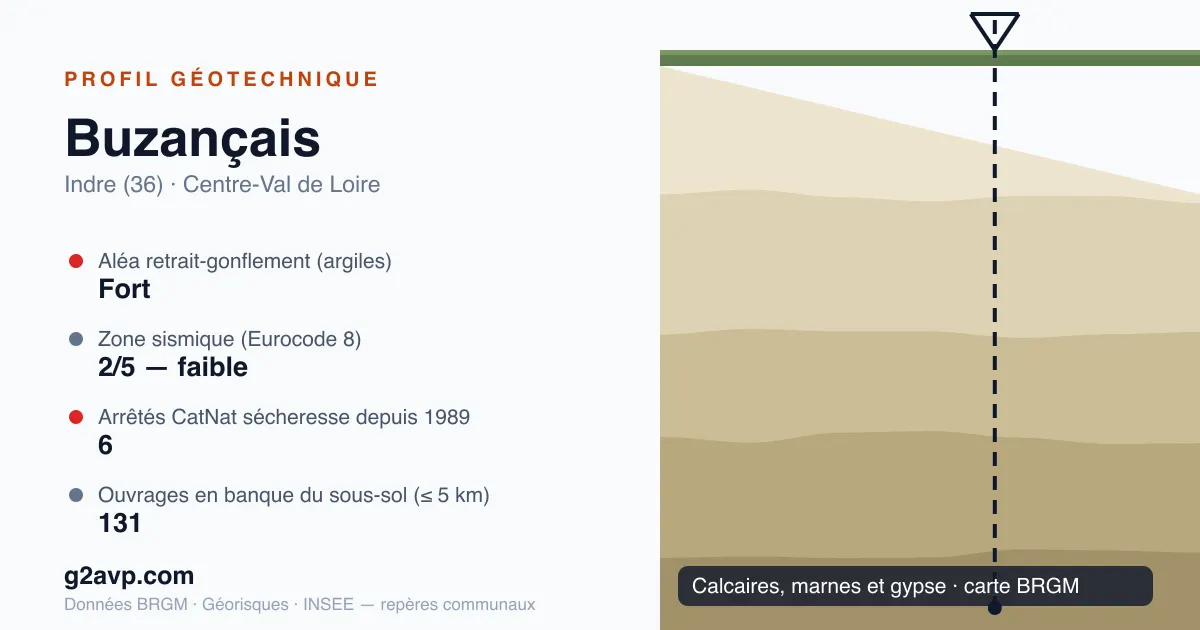 Profil géotechnique de Buzançais — calcaires, marnes et gypse — aléa retrait-gonflement fort — 6 arrêtés CatNat sécheresse