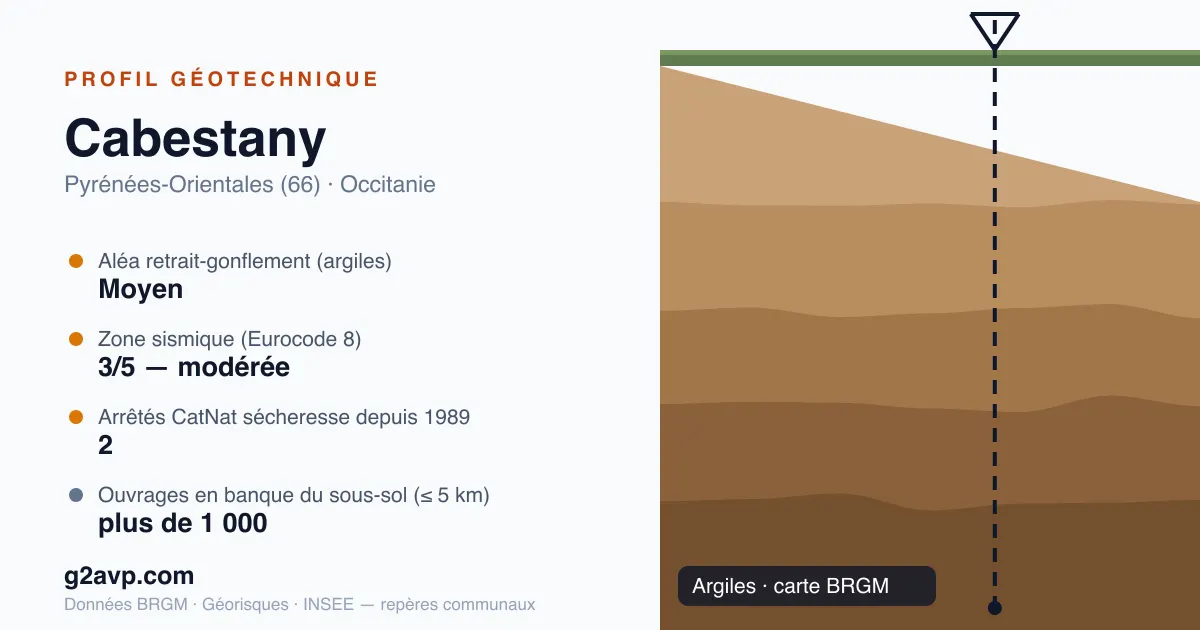 Profil géotechnique de Cabestany — argiles — aléa retrait-gonflement moyen — 2 arrêtés CatNat sécheresse