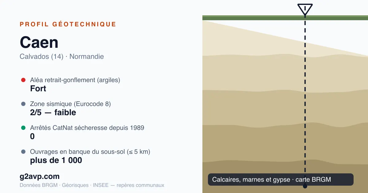 Profil géotechnique de Caen — calcaires, marnes et gypse — aléa retrait-gonflement fort — 0 arrêté CatNat sécheresse