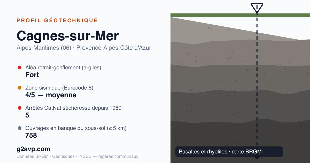 Profil géotechnique de Cagnes-sur-Mer — basaltes et rhyolites — aléa retrait-gonflement fort — 5 arrêtés CatNat sécheresse