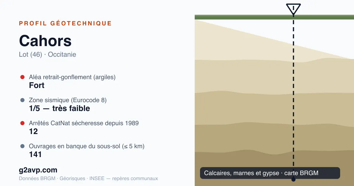 Profil géotechnique de Cahors — calcaires, marnes et gypse — aléa retrait-gonflement fort — 12 arrêtés CatNat sécheresse