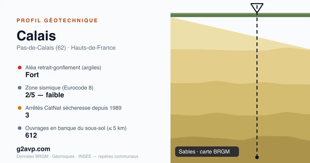 Profil géotechnique de Calais — sables — aléa retrait-gonflement fort — 3 arrêtés CatNat sécheresse
