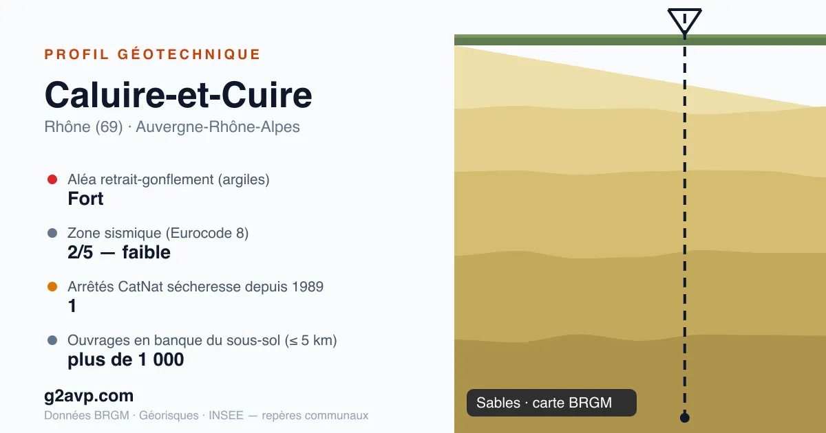 Profil géotechnique de Caluire-et-Cuire — sables — aléa retrait-gonflement fort — 1 arrêté CatNat sécheresse
