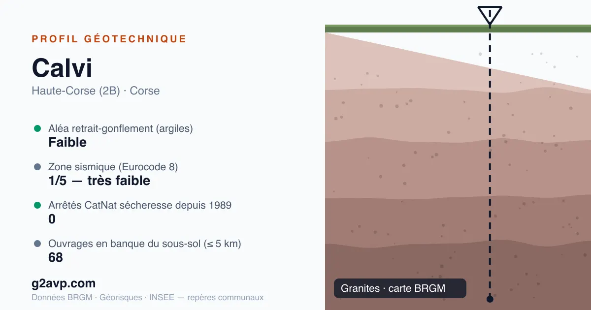 Profil géotechnique de Calvi — granites — aléa retrait-gonflement faible — 0 arrêté CatNat sécheresse