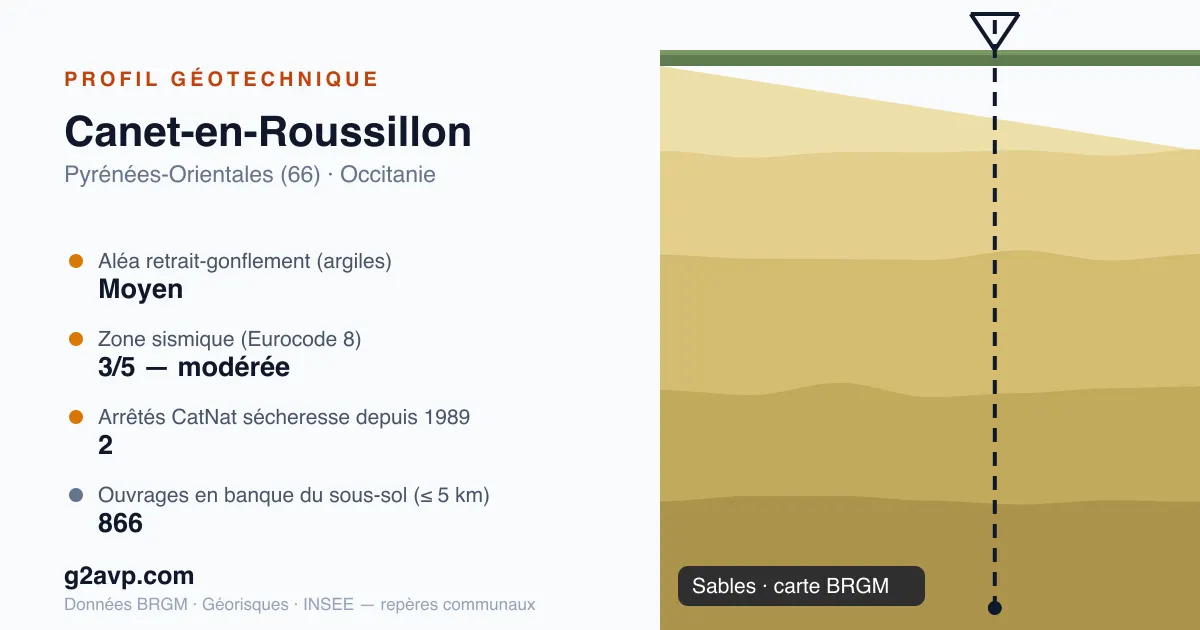 Profil géotechnique de Canet-en-Roussillon — sables — aléa retrait-gonflement moyen — 2 arrêtés CatNat sécheresse