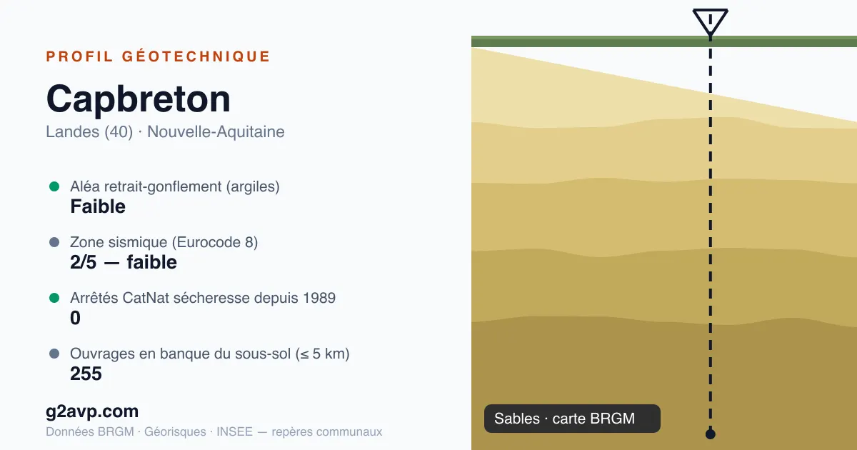 Profil géotechnique de Capbreton — sables — aléa retrait-gonflement faible — 0 arrêté CatNat sécheresse
