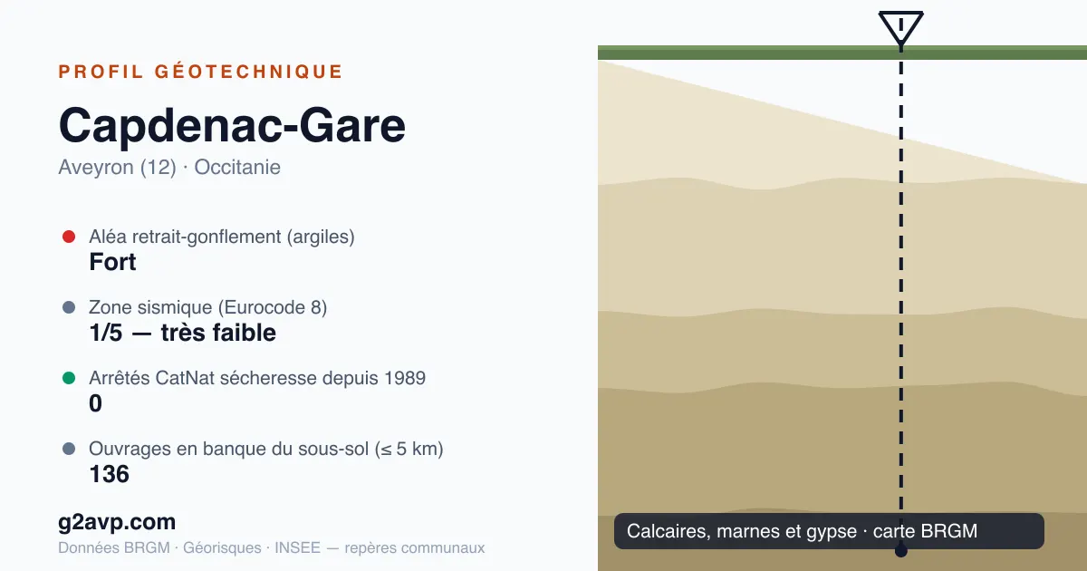 Profil géotechnique de Capdenac-Gare — calcaires, marnes et gypse — aléa retrait-gonflement fort — 0 arrêté CatNat sécheresse