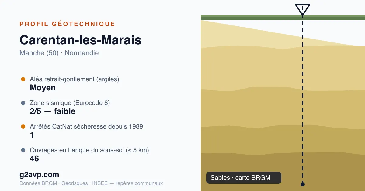 Profil géotechnique de Carentan-les-Marais — sables — aléa retrait-gonflement moyen — 1 arrêté CatNat sécheresse