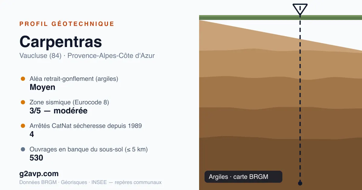 Profil géotechnique de Carpentras — argiles — aléa retrait-gonflement moyen — 4 arrêtés CatNat sécheresse