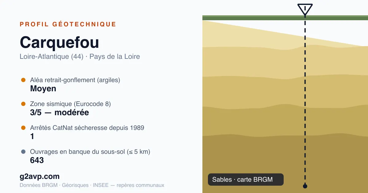 Profil géotechnique de Carquefou — sables — aléa retrait-gonflement moyen — 1 arrêté CatNat sécheresse