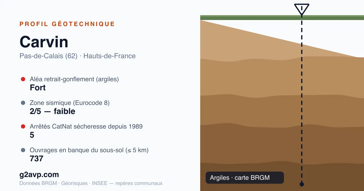 Profil géotechnique de Carvin — argiles — aléa retrait-gonflement fort — 5 arrêtés CatNat sécheresse