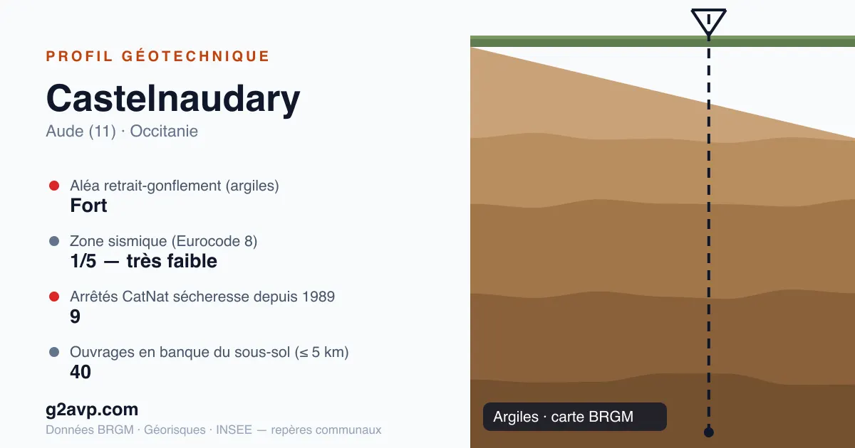 Profil géotechnique de Castelnaudary — argiles — aléa retrait-gonflement fort — 9 arrêtés CatNat sécheresse
