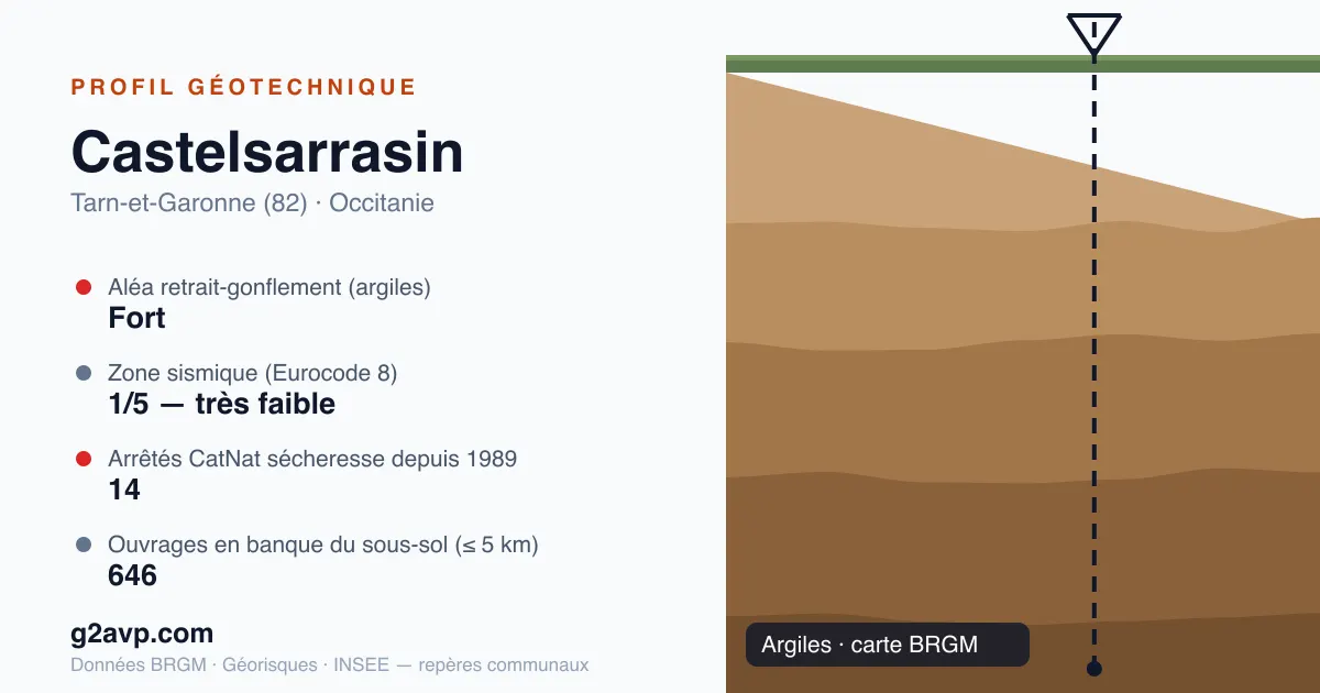 Profil géotechnique de Castelsarrasin — argiles — aléa retrait-gonflement fort — 14 arrêtés CatNat sécheresse