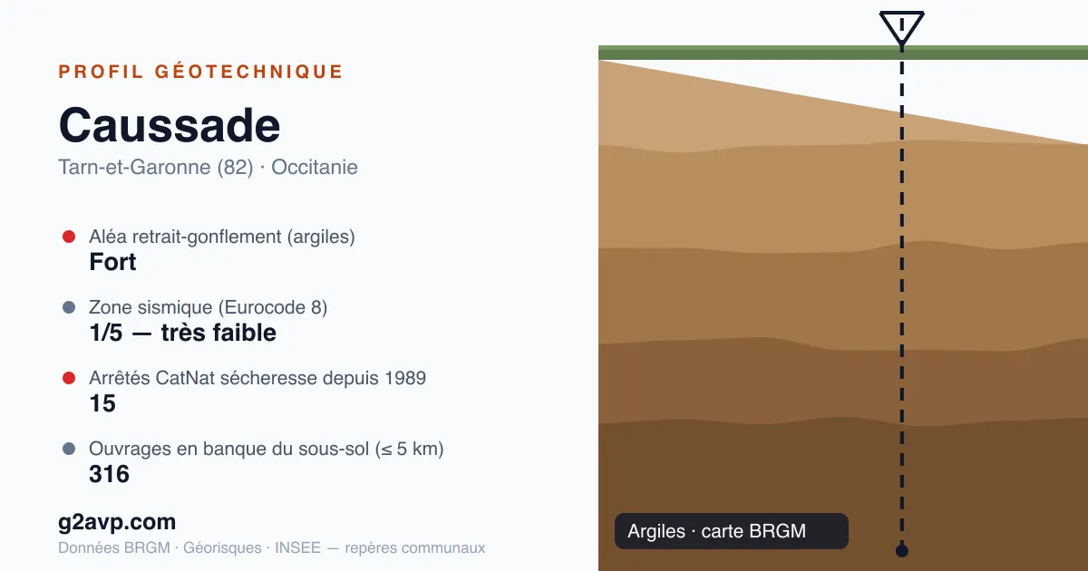 Profil géotechnique de Caussade — argiles — aléa retrait-gonflement fort — 15 arrêtés CatNat sécheresse