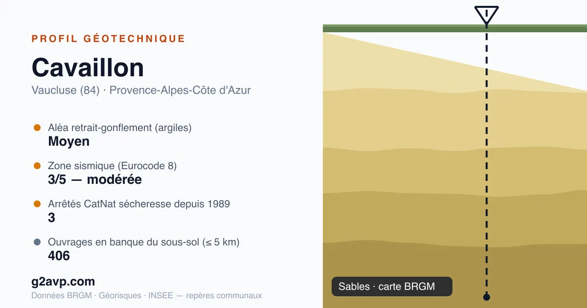 Profil géotechnique de Cavaillon — sables — aléa retrait-gonflement moyen — 3 arrêtés CatNat sécheresse