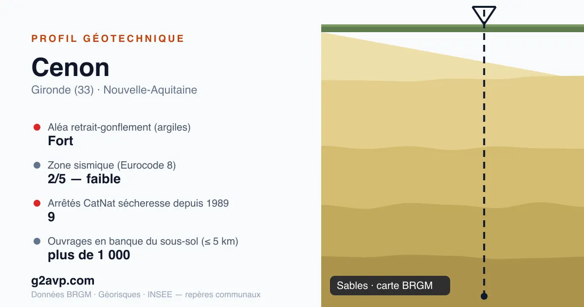 Profil géotechnique de Cenon — sables — aléa retrait-gonflement fort — 9 arrêtés CatNat sécheresse